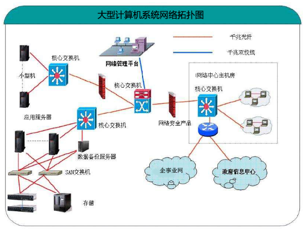 信息网络系统信息网络系统包括:计算机网络,应用软件及网络安全等.